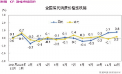 PI环比上涨约0.16个百分点